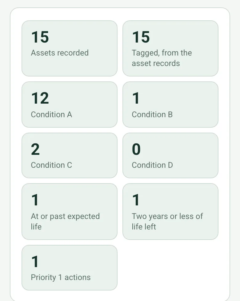 15 assets recorded, 15 tagged from the asset records, 12 condition A, 1 B, 2 C, 0 D, 1 at or past expected life, 1 with two years or less left and 1 priority 1 action