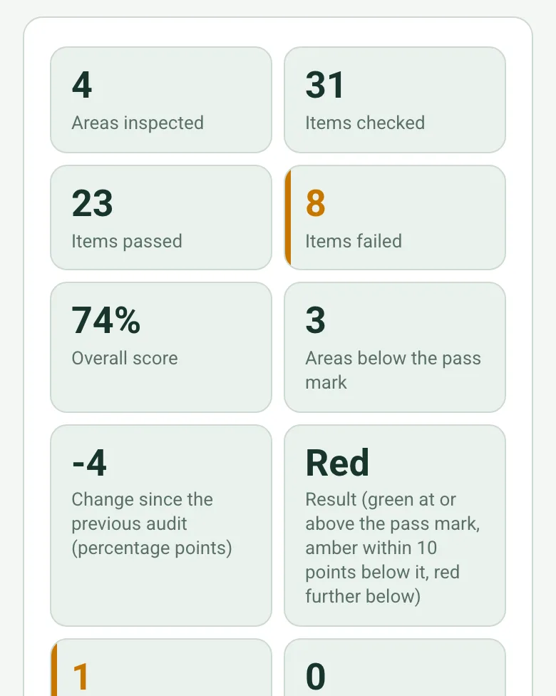 4 areas inspected, 31 items checked, 23 passed, 8 failed, overall score 74%, 3 areas below the pass mark, a change of -4 points and a Red result