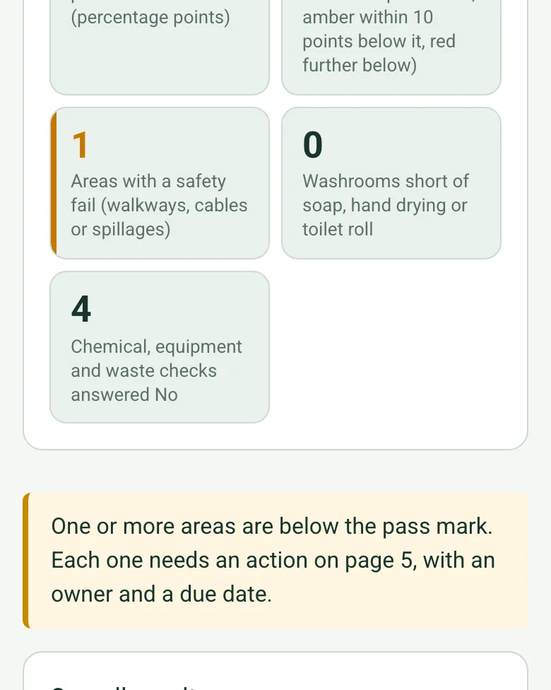 1 area with a safety fail, 0 washrooms short of soap, hand drying or toilet roll, and 4 chemical, equipment and waste checks answered No