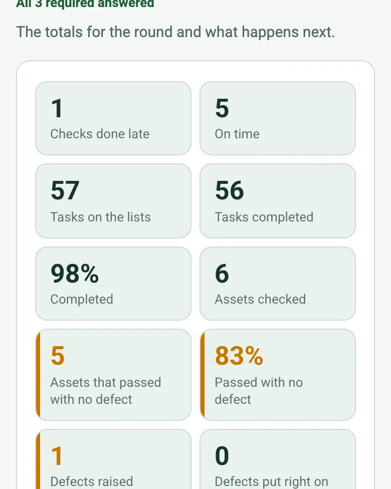 Counts worked out as 1 check done late, 5 on time, 57 tasks on the lists, 56 completed, 98%, 6 assets checked and 5 passed with no defect, 83%