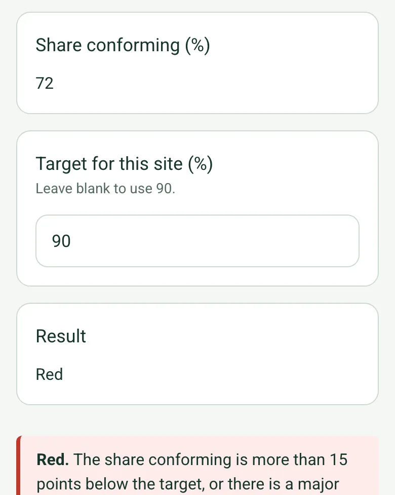 Share conforming worked out as 72% on a phone, the site's target of 90% and the result Red, with a red note that the share is more than 15 points below the target or there is a major nonconformity