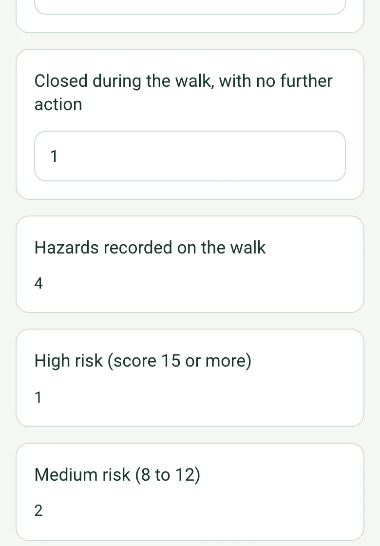 The completed safety inspection summary on a phone: hazards recorded on the walk 4, high risk 1, medium risk 2, needing further action 3