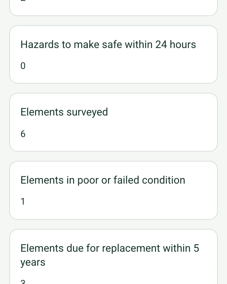 Survey totals on a phone: hazards found 2, hazards to make safe within 24 hours 0, elements surveyed 6, elements in poor or failed condition 1, elements due for replacement within 5 years 3