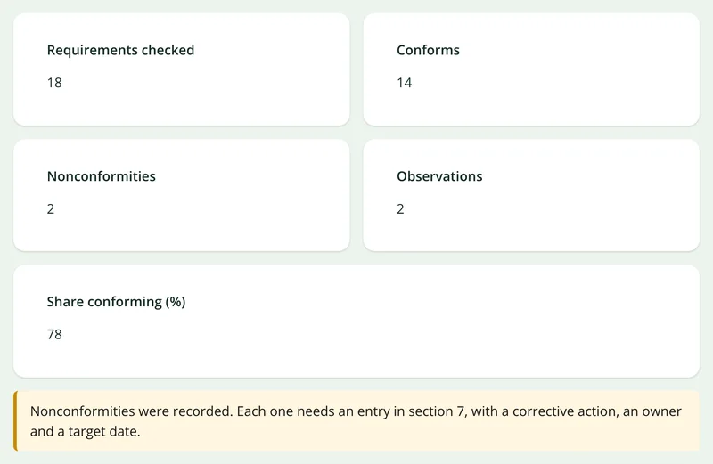 The audit form's summary showing 18 requirements checked, 14 conforming, 2 nonconformities, 2 observations and 78 percent conforming, with a notice below